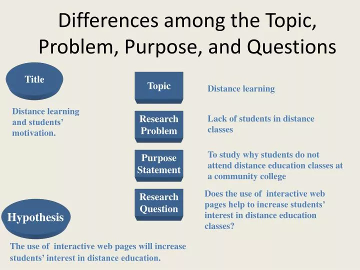 differences among the topic problem purpose and questions
