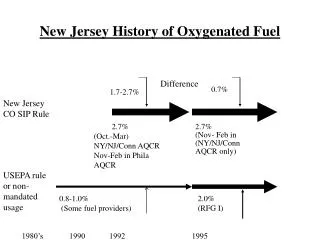 New Jersey History of Oxygenated Fuel