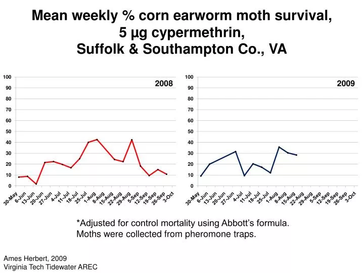 mean weekly corn earworm moth survival 5 g cypermethrin suffolk southampton co va