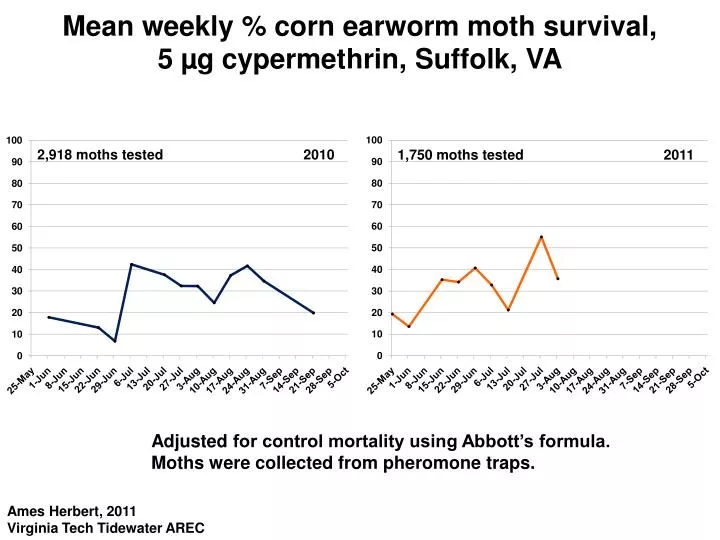 mean weekly corn earworm moth survival 5 g cypermethrin suffolk va