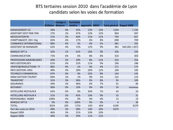 bts tertiaires session 2010 dans l acad mie de lyon candidats selon les voies de formation