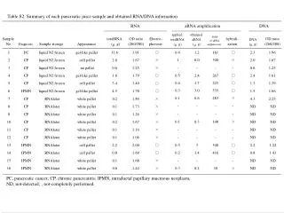 Table S2. Summary of each pancreatic juice sample and obtained RNA/DNA information
