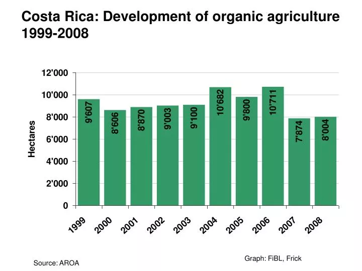 costa rica development of organic agriculture 1999 2008