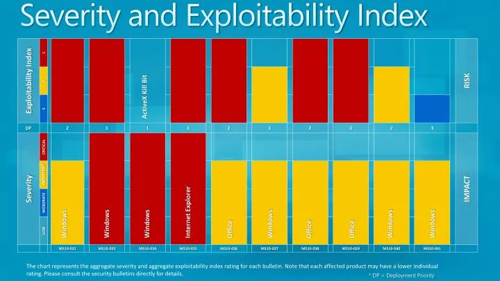 severity and exploitability index