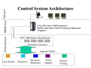 Control System Architecture