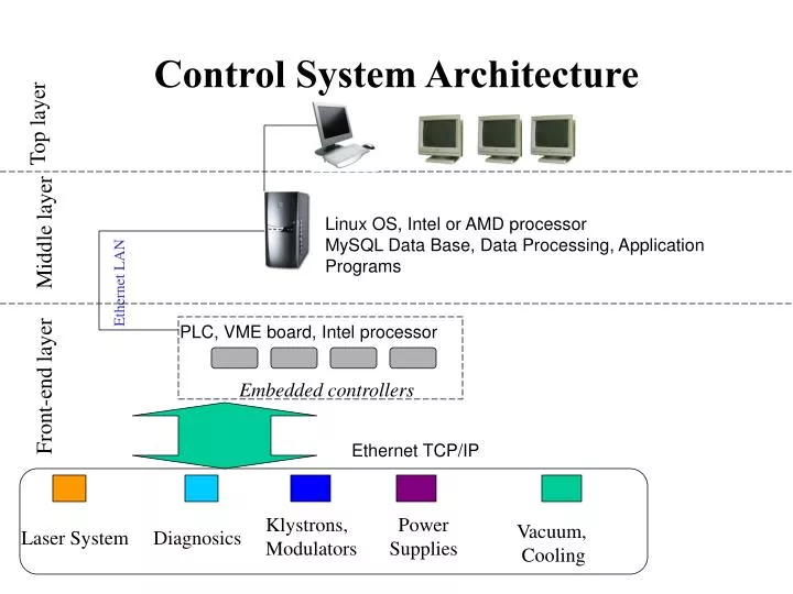 control system architecture