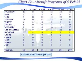 Goal 180 to 210 Aircraft per Year