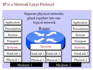 IP is a Network Layer Protocol