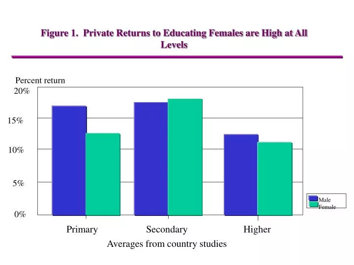 figure 1 private returns to educating females are high at all levels