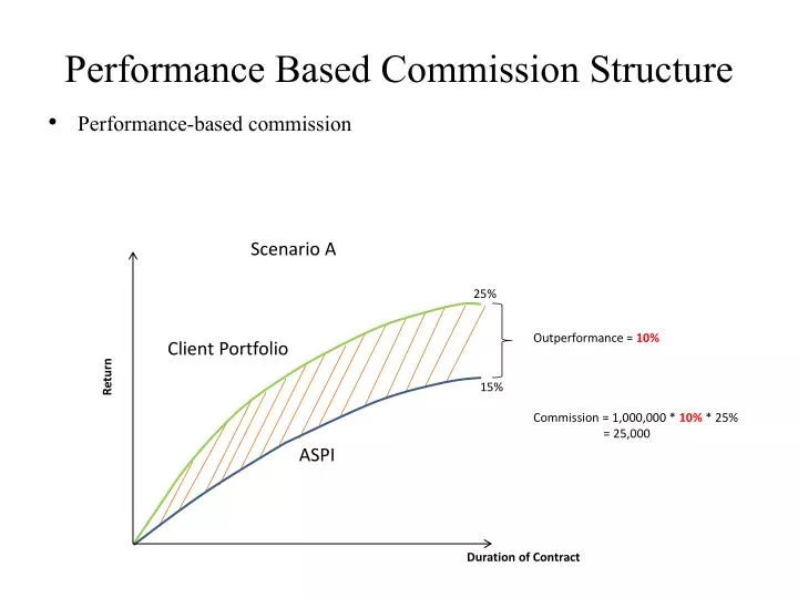 performance based commission structure
