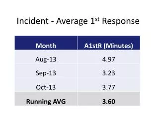 Incident - Average 1 st Response