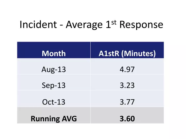 incident average 1 st response