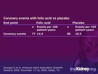 Coronary events with folic acid vs placebo