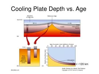 Cooling Plate Depth vs. Age