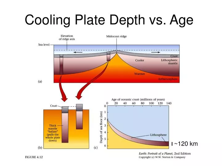 cooling plate depth vs age