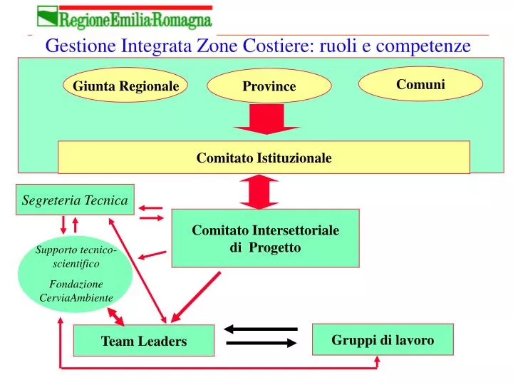 gestione integrata zone costiere ruoli e competenze
