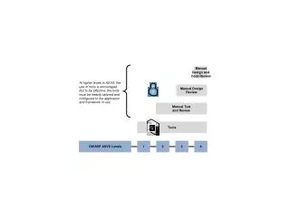 OWASP ASVS Levels