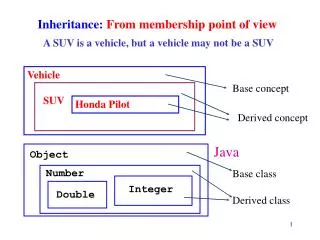 Inheritance: From membership point of view