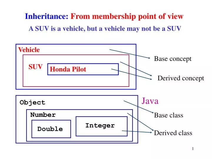 inheritance from membership point of view