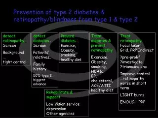 Prevention of type 2 diabetes &amp; retinopathy/blindness from type 1 &amp; type 2