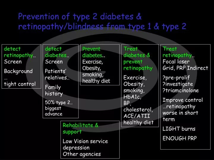 prevention of type 2 diabetes retinopathy blindness from type 1 type 2