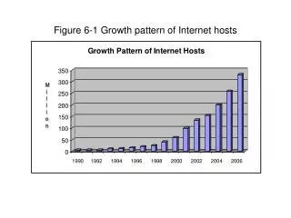 Figure 6-1 Growth pattern of Internet hosts