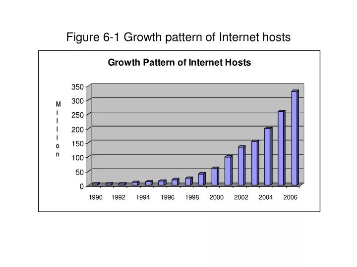figure 6 1 growth pattern of internet hosts