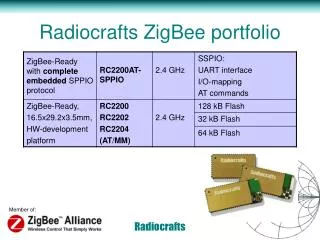 Radiocrafts ZigBee portfolio