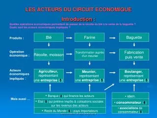 les acteurs du circuit economique introduction
