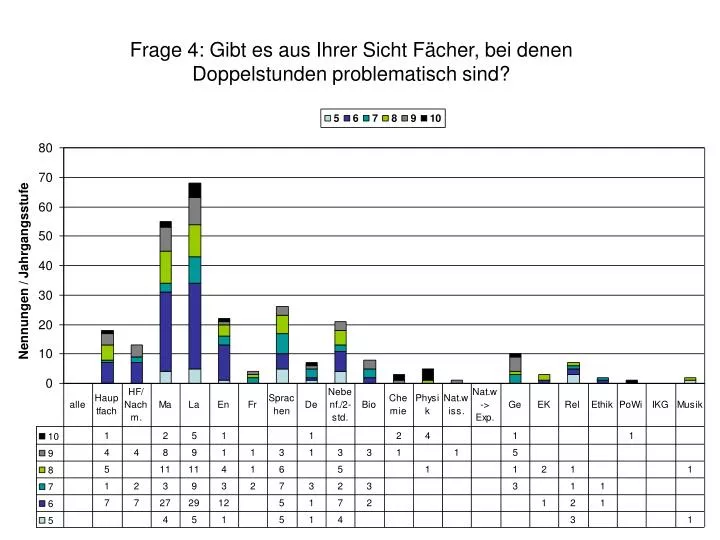 frage 4 gibt es aus ihrer sicht f cher bei denen doppelstunden problematisch sind