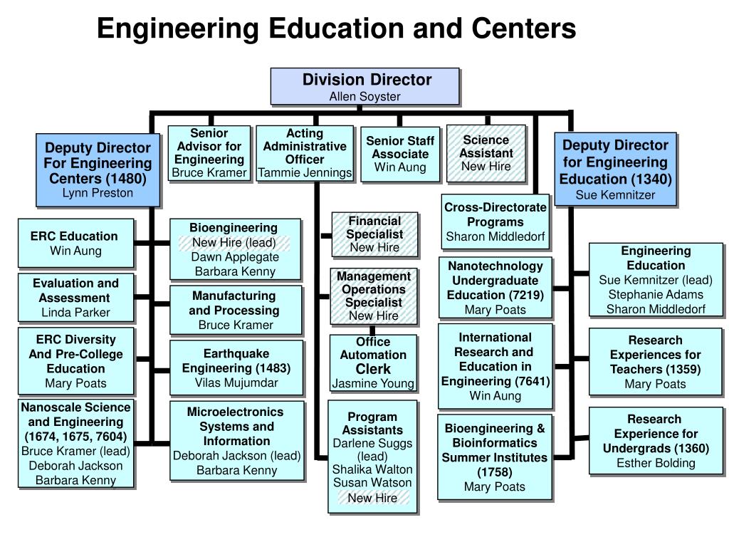PPT - New Appointments in Engineering Education and Administrative ...