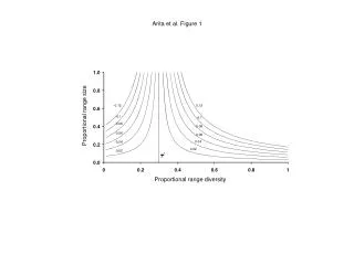 Proportional range size