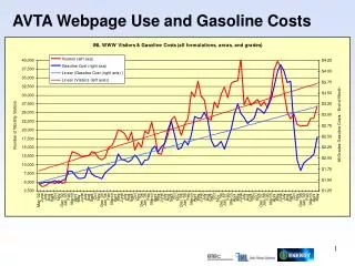 AVTA Webpage Use and Gasoline Costs