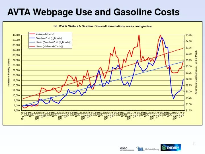 avta webpage use and gasoline costs