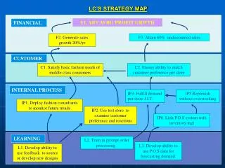 LC’S STRATEGY MAP