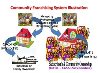 Community Franchising System Illustration