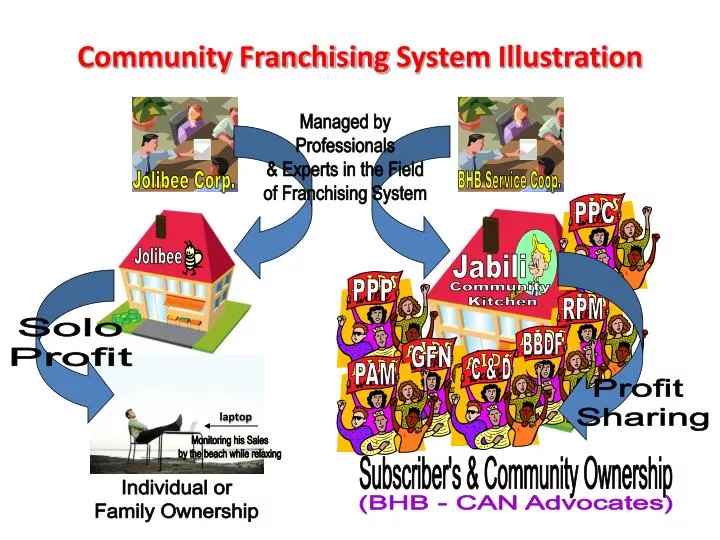 community franchising system illustration
