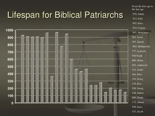 Lifespan for Biblical Patriarchs