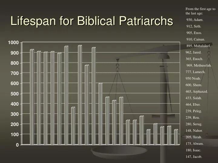 lifespan for biblical patriarchs