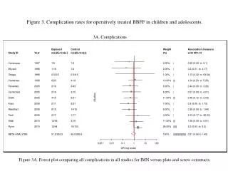 Figure 3. Complication rates for operatively treated BBFF in children and adolescents.