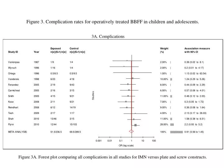 figure 3 complication rates for operatively treated bbff in children and adolescents