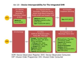 Act 10 – Device Interoperability For The Integrated EHR