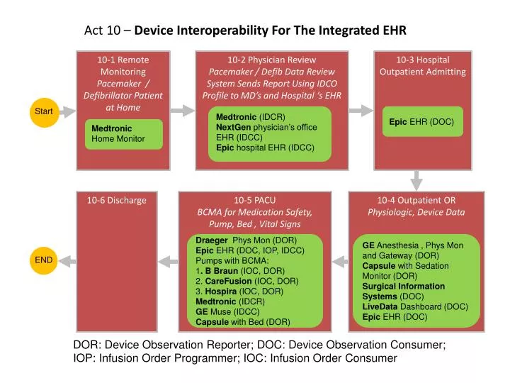 act 10 device interoperability for the integrated ehr