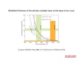 O Jagoutz &amp; MD Behn Nature 504 , 131 - 134 (201 3 ) doi:10.1038/nature 12758