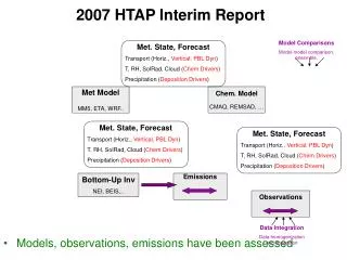 2007 HTAP Interim Report