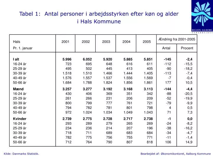 tabel 1 antal personer i arbejdsstyrken efter k n og alder i hals kommune