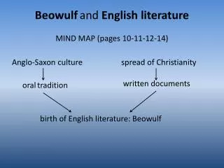 Beowulf and English literature MIND MAP (pages 10-11-12-14)