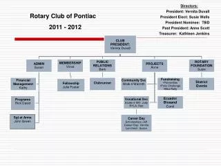 Rotary Club of Pontiac 2011 - 2012