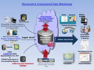 Structured &amp; Unstructured Data Warehouse