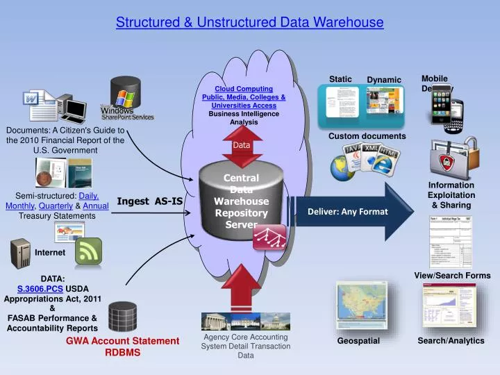 structured unstructured data warehouse